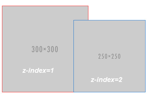 Cach su dung z-index